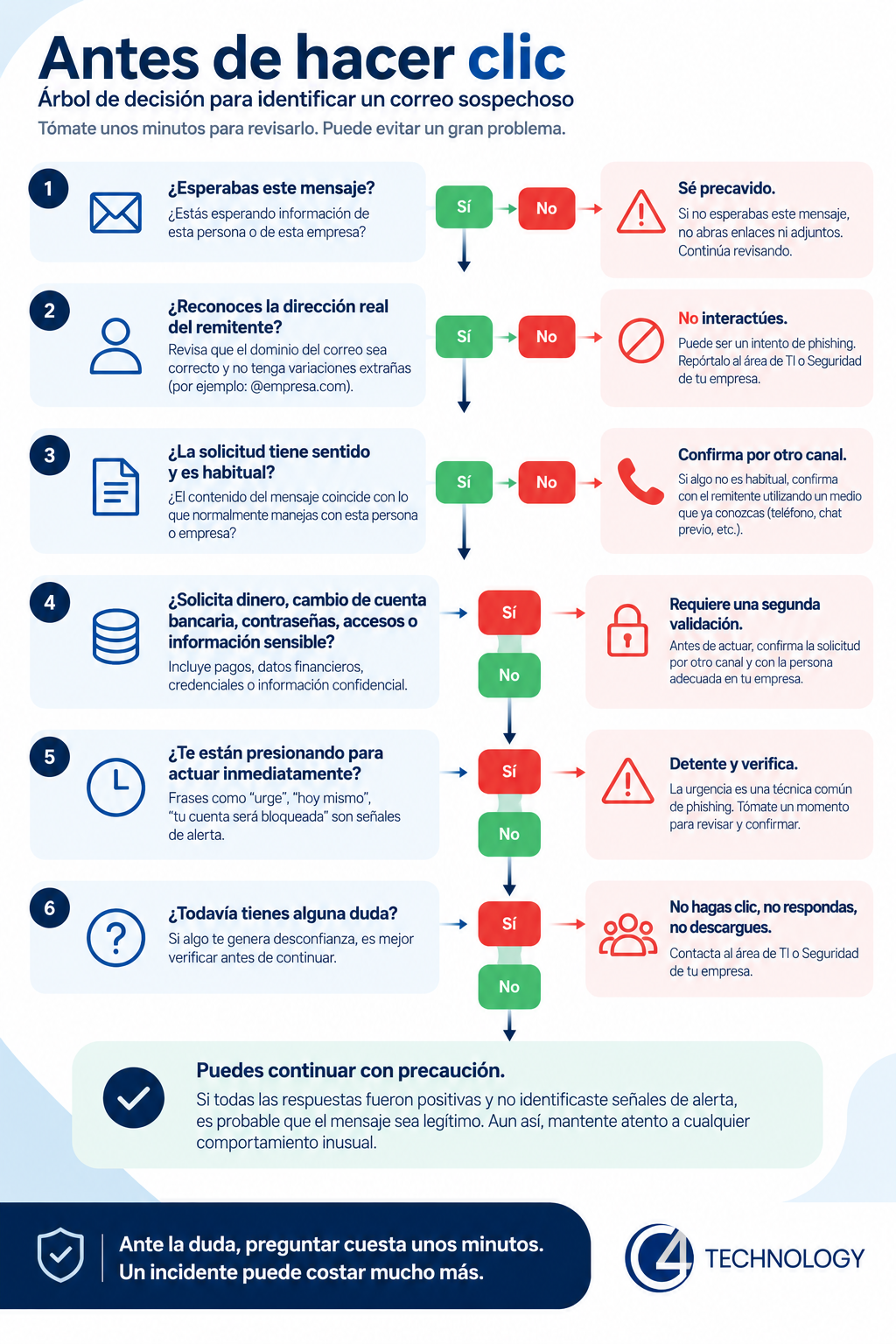 Árbol de decisión para identificar un correo sospechoso antes de hacer clic
