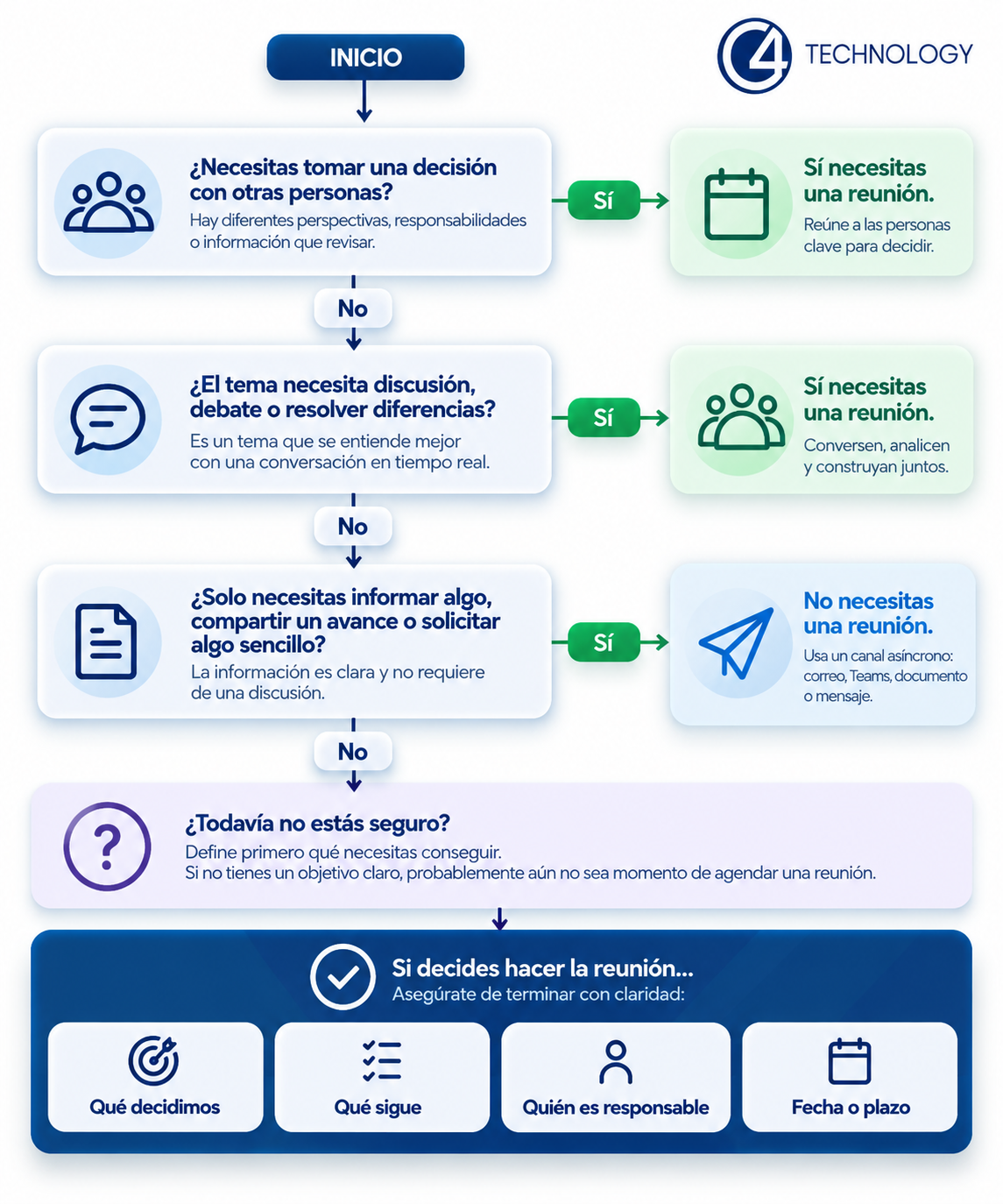 Diagrama para decidir si realmente necesitas organizar una reunión